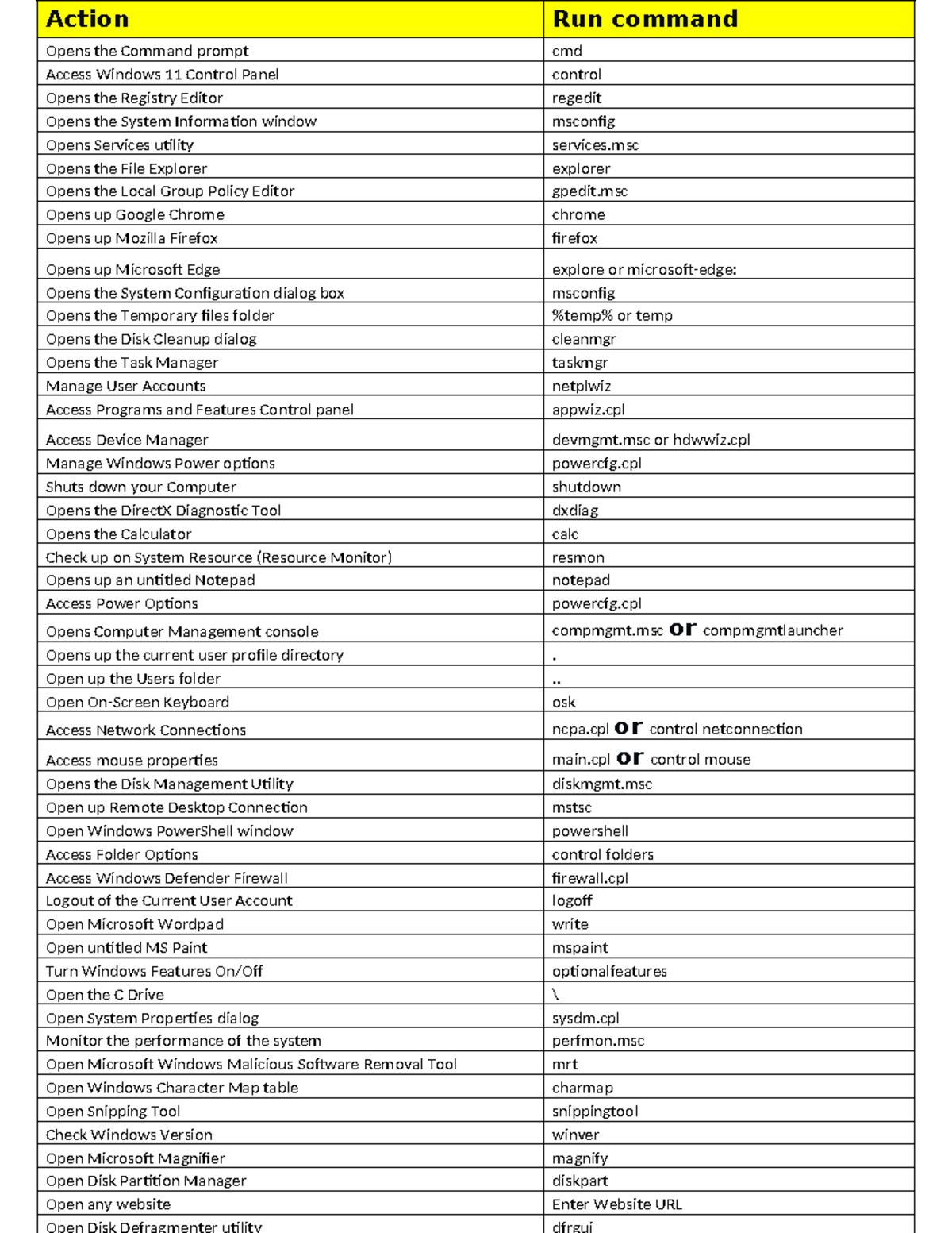 Run Command - Action Run command Opens the Command prompt cmd Access ...