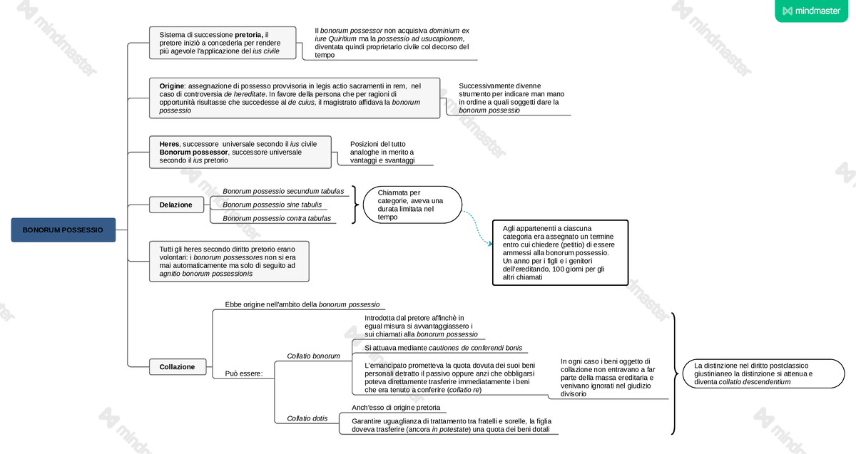 Bonorum Possessio - Schemi completi su argomenti di istituzioni di