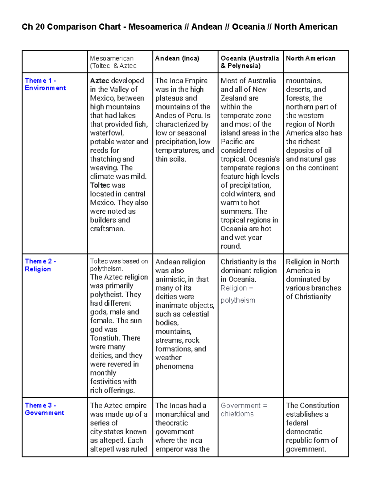 Addie Cao - Ch 20 Comparison Chart - Mesoamerica Andean Oceania - Ch 20 