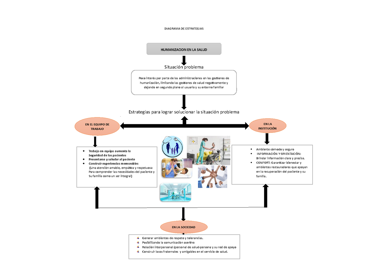 Diagrama De Estrategias Humanizacion En Salud Taller Aa4 Ev02 Sena