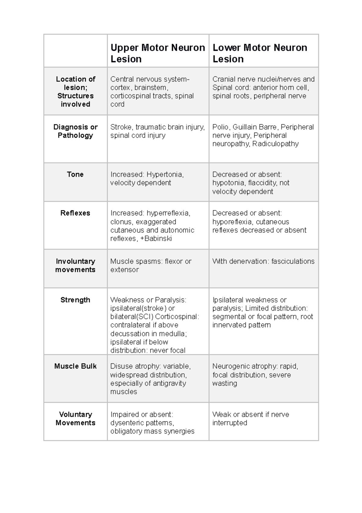 UMNL vs LMNL Diffrences between an upper motor nruronlesion and a