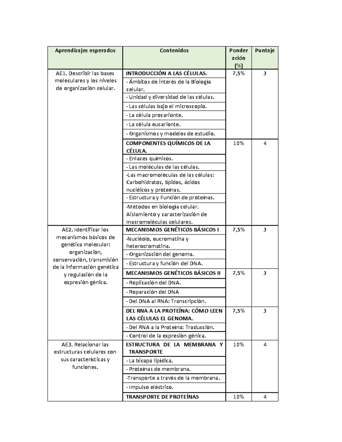 Tabla De Especificaciones Examen BIOL034 22 - Aprendizajes Esperados ...