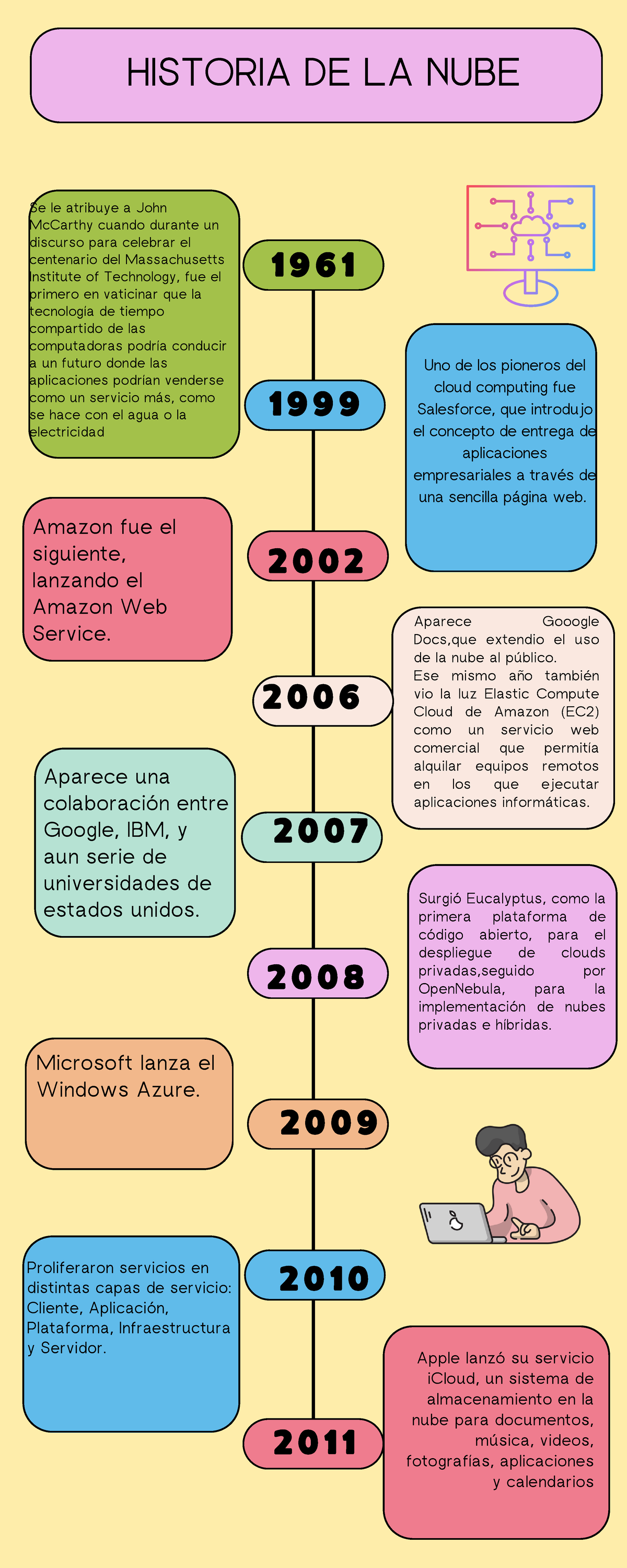 Historia DE LA NUBE - Infografia - Se le atribuye a John McCarthy ...