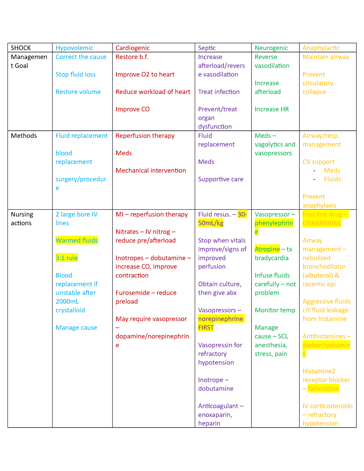 Shock Treatment - Shock Hypovolemic Cardiogenic Septic Neurogenic 