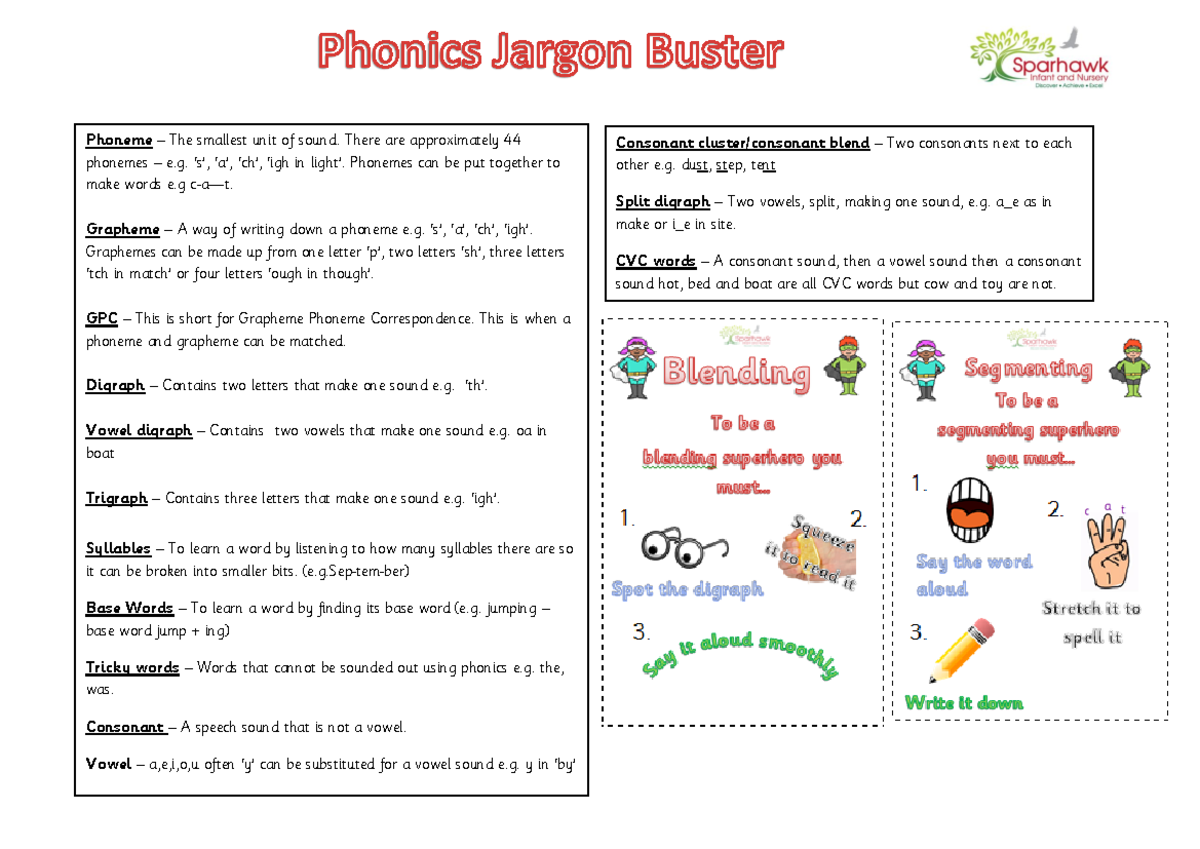 Phonicsjargonbuster Phoneme The smallest unit of sound. There are