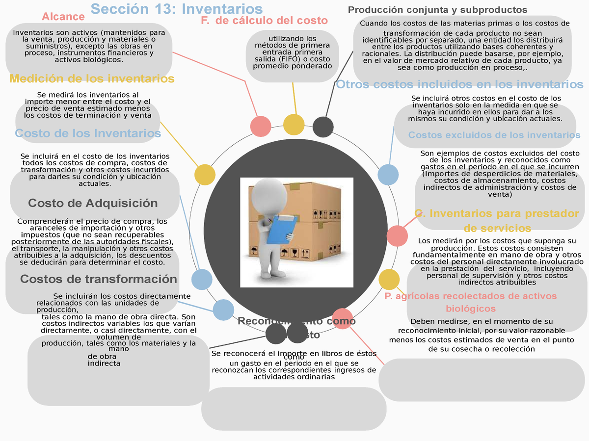 Mapa Mental Inventarios Alcance Sección 13 Inventarios F De Cálculo Del Costo Producción 5377