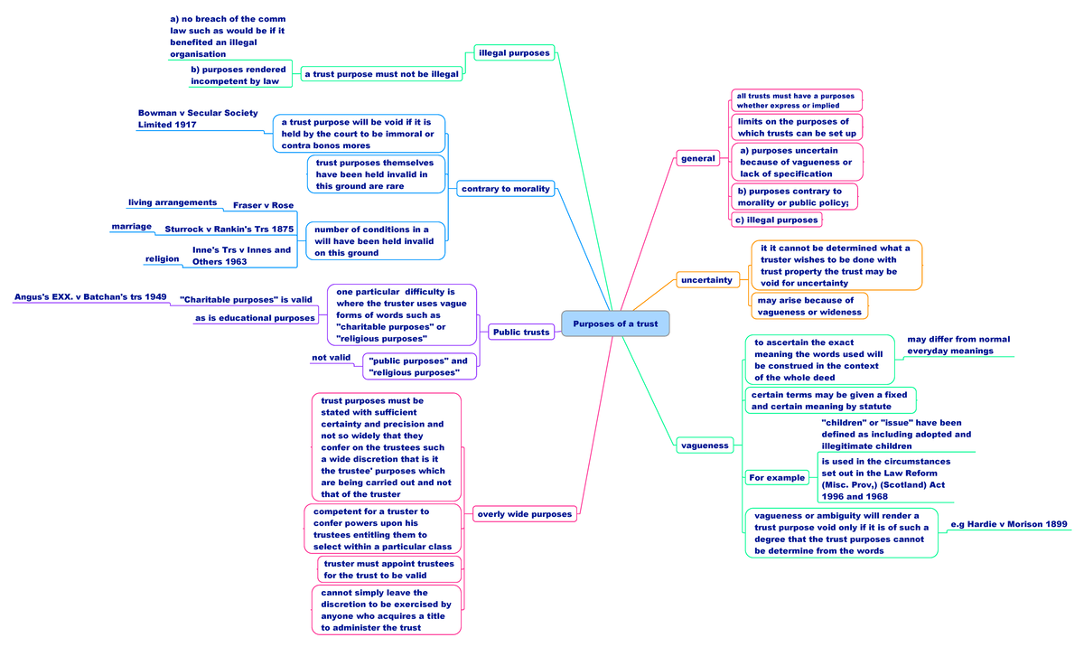 Purposes of a trust MM - A summary in the form of a colourful mindmap ...