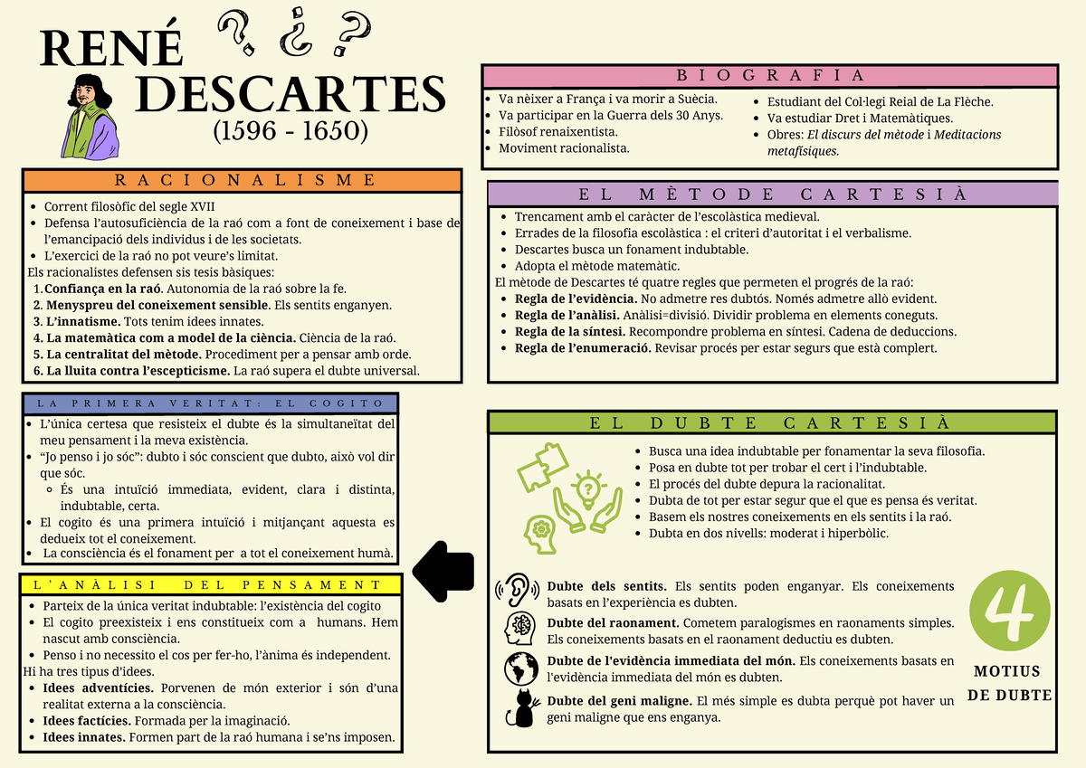 Descartes - RENÉ DESCARTES L’única certesa que resisteix el dubte és la ...