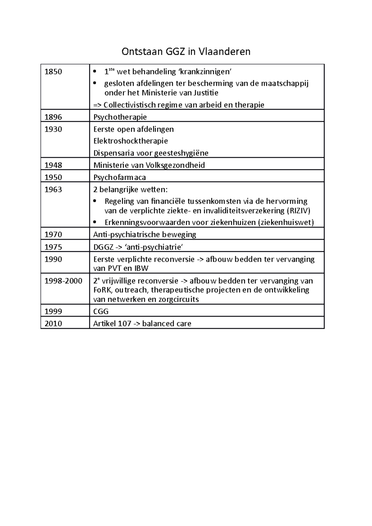 ontstaan-ggz-in-vlaanderen-tijdlijn-ontstaan-ggz-in-vlaanderen-1850