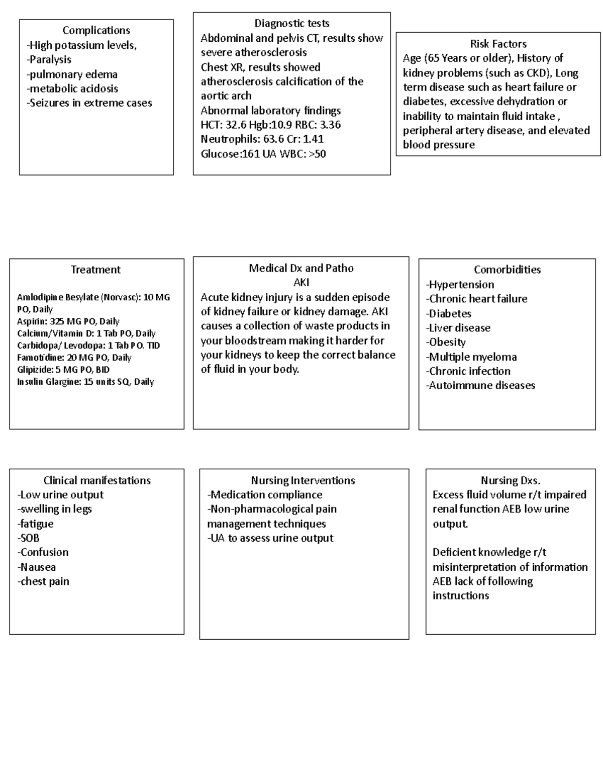 Concept Map AKI patient 1 - Nursing Dxs. Excess fluid volume r/t ...