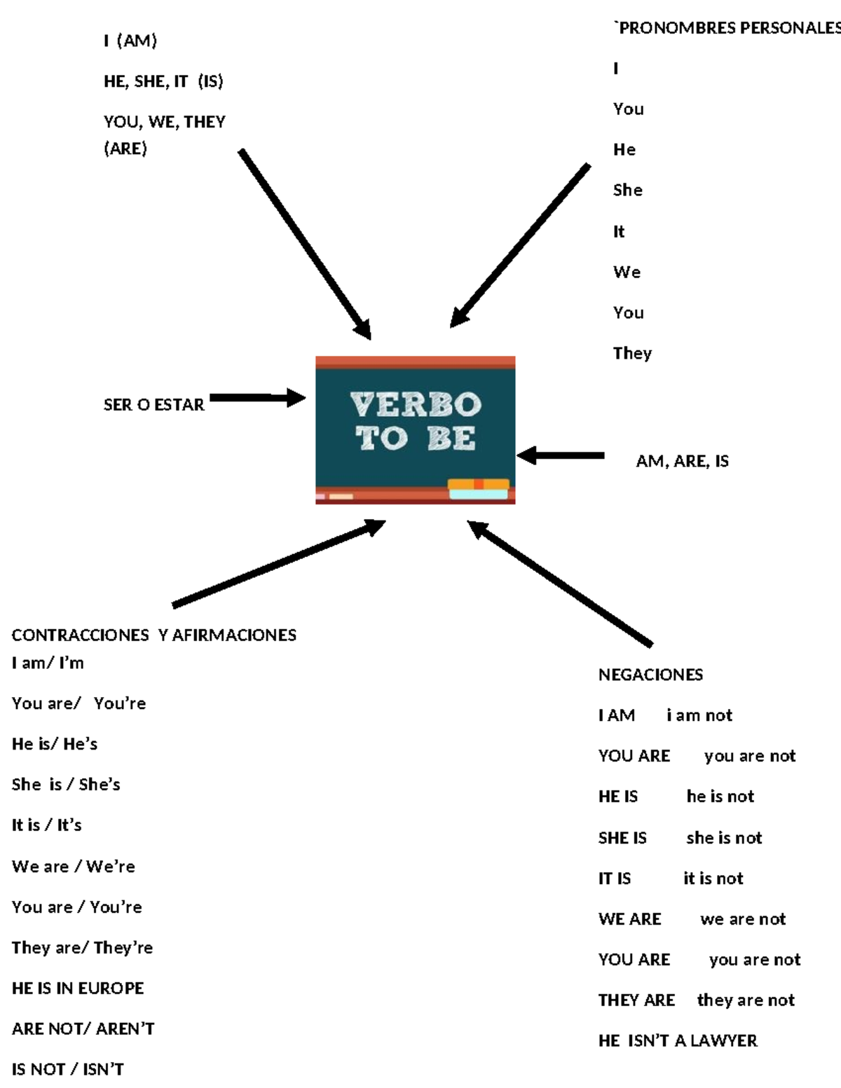 TO VERB - Uso del verbo BE - SER O ESTAR AM, ARE, IS CONTRACCIONES Y ...