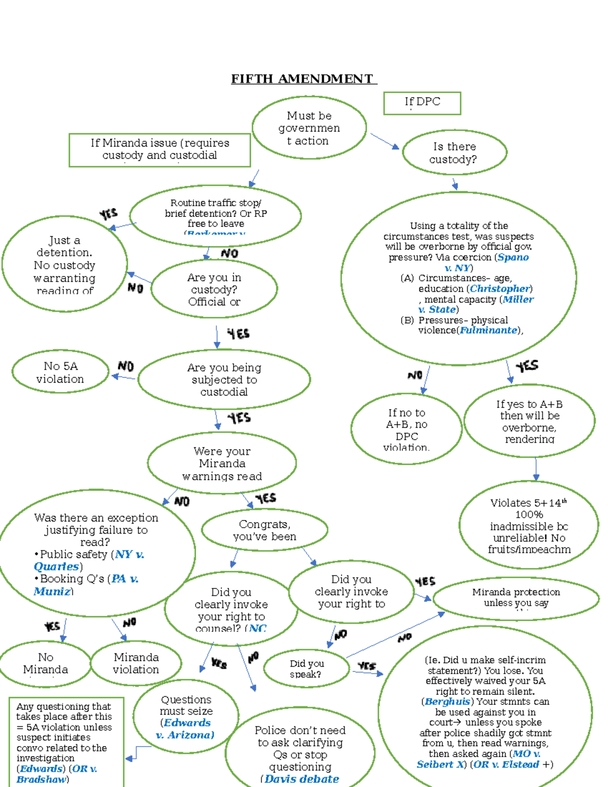 Fifth Amendment Chart - FIFTH AMENDMENT If DPC Must be i governmen t ...