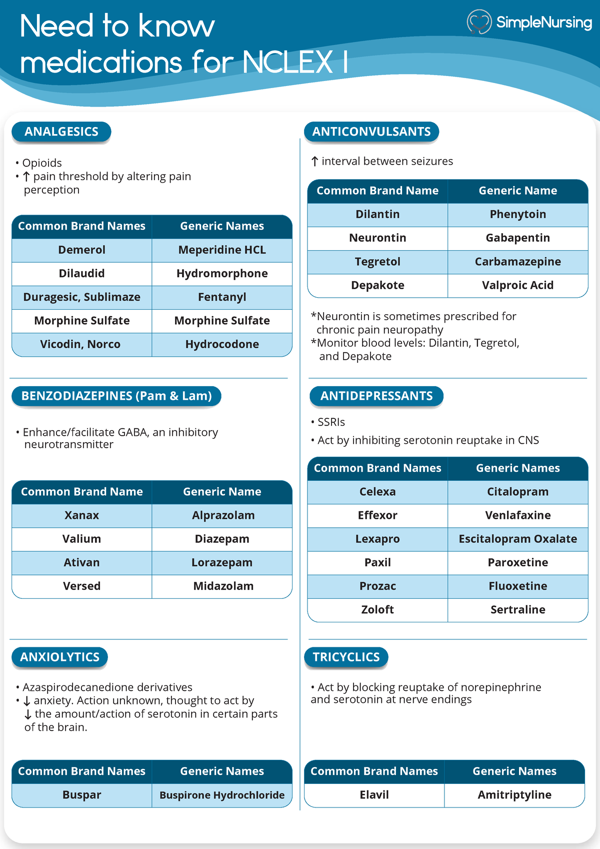 Nclex Drugs Updated Need To Know Medications For Nclex I Common Brand Names Generic Names