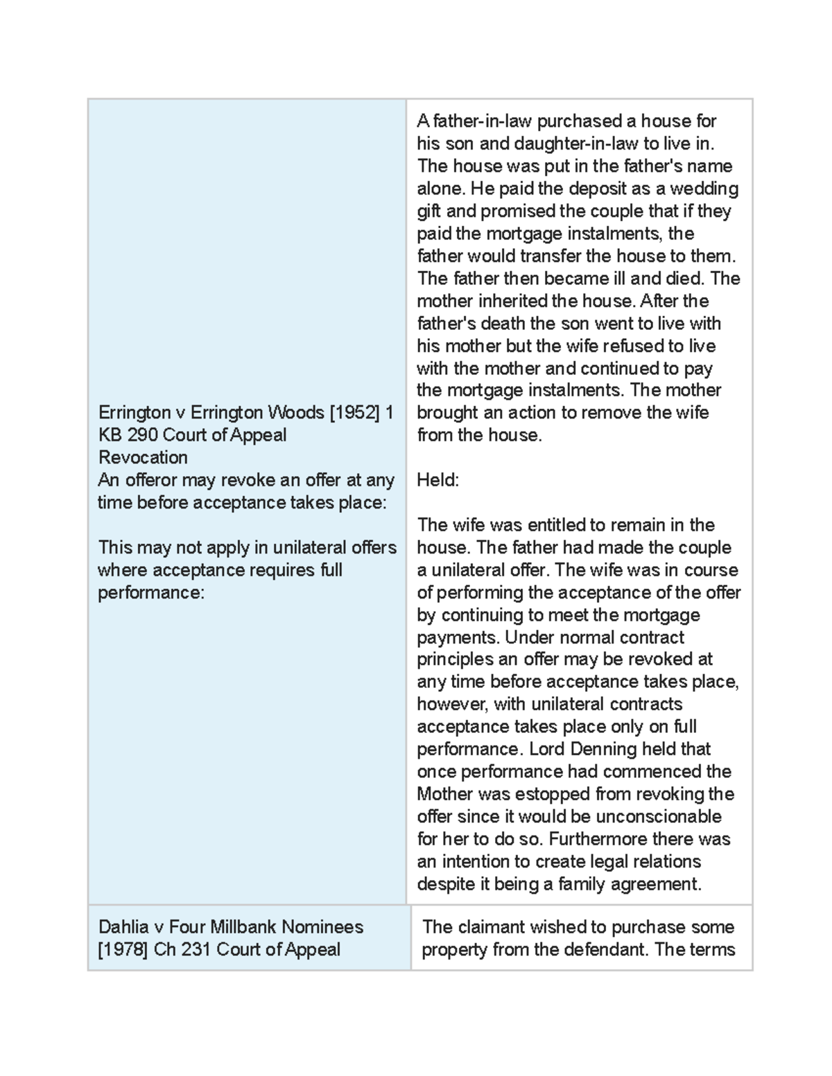 Contract Law Summary Cases to assist