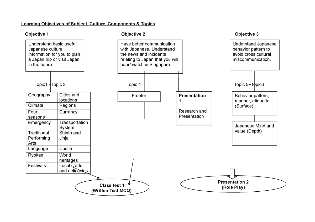 learning-objectives-of-subject-understand-basic-useful-japanese