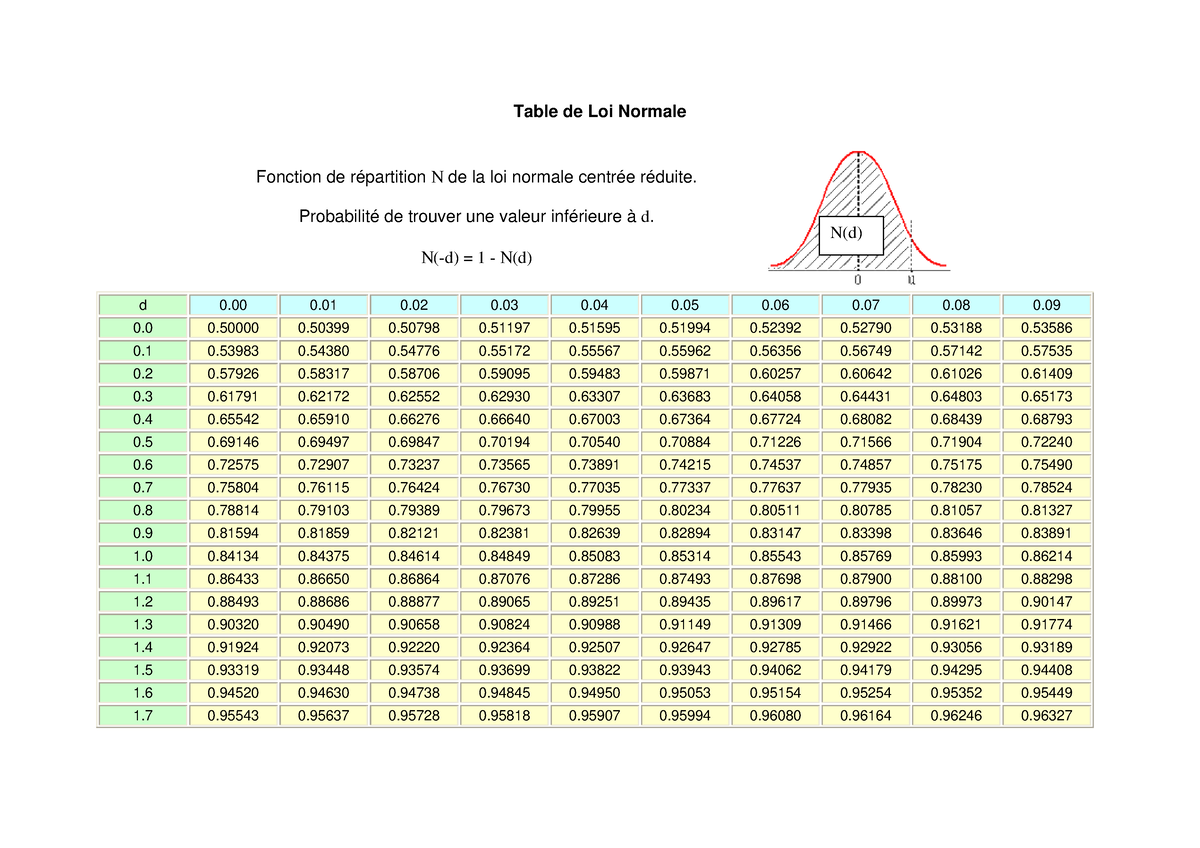 Table de Loi Normale Table de Loi Normale Fonction de répartition Ν