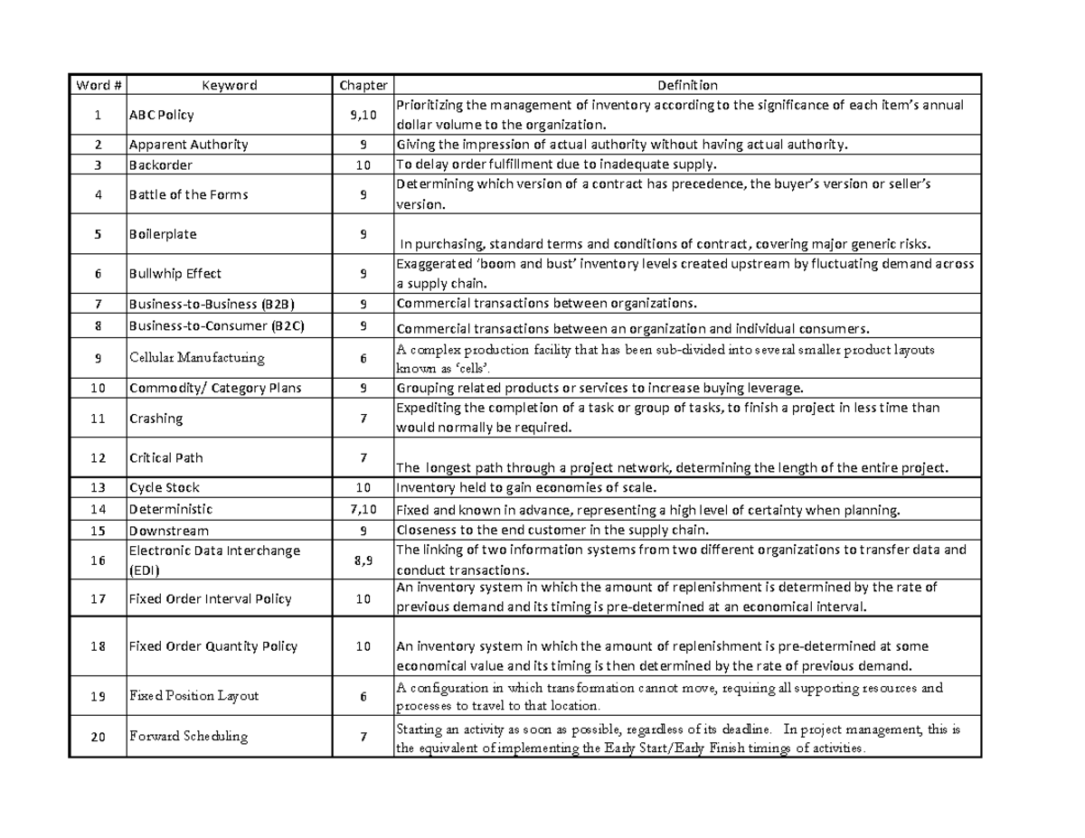 Exam two keywords Spring 2023 list of 60 - Word # Keyword Chapter ...