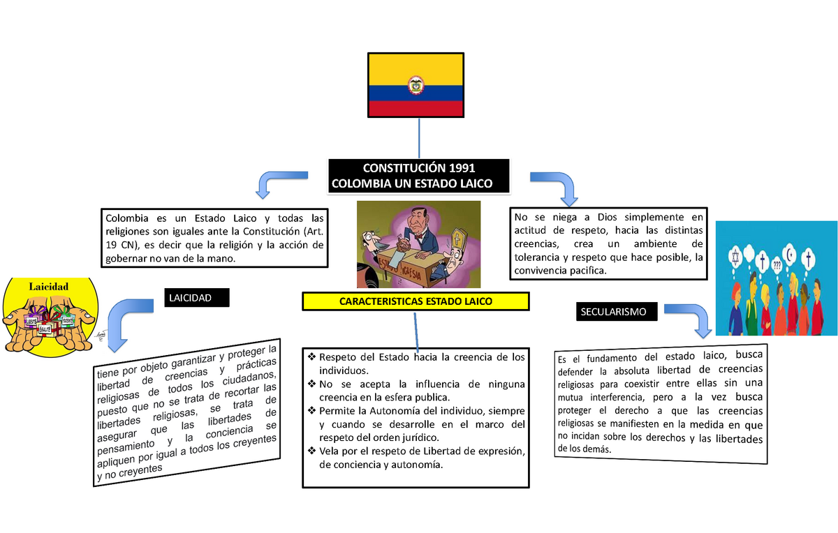 MAPA Mental Civica - Entrega 2 Escenario 5 - CONSTITUCIÓN 1991 COLOMBIA UN  ESTADO LAICO Colombia es - Studocu