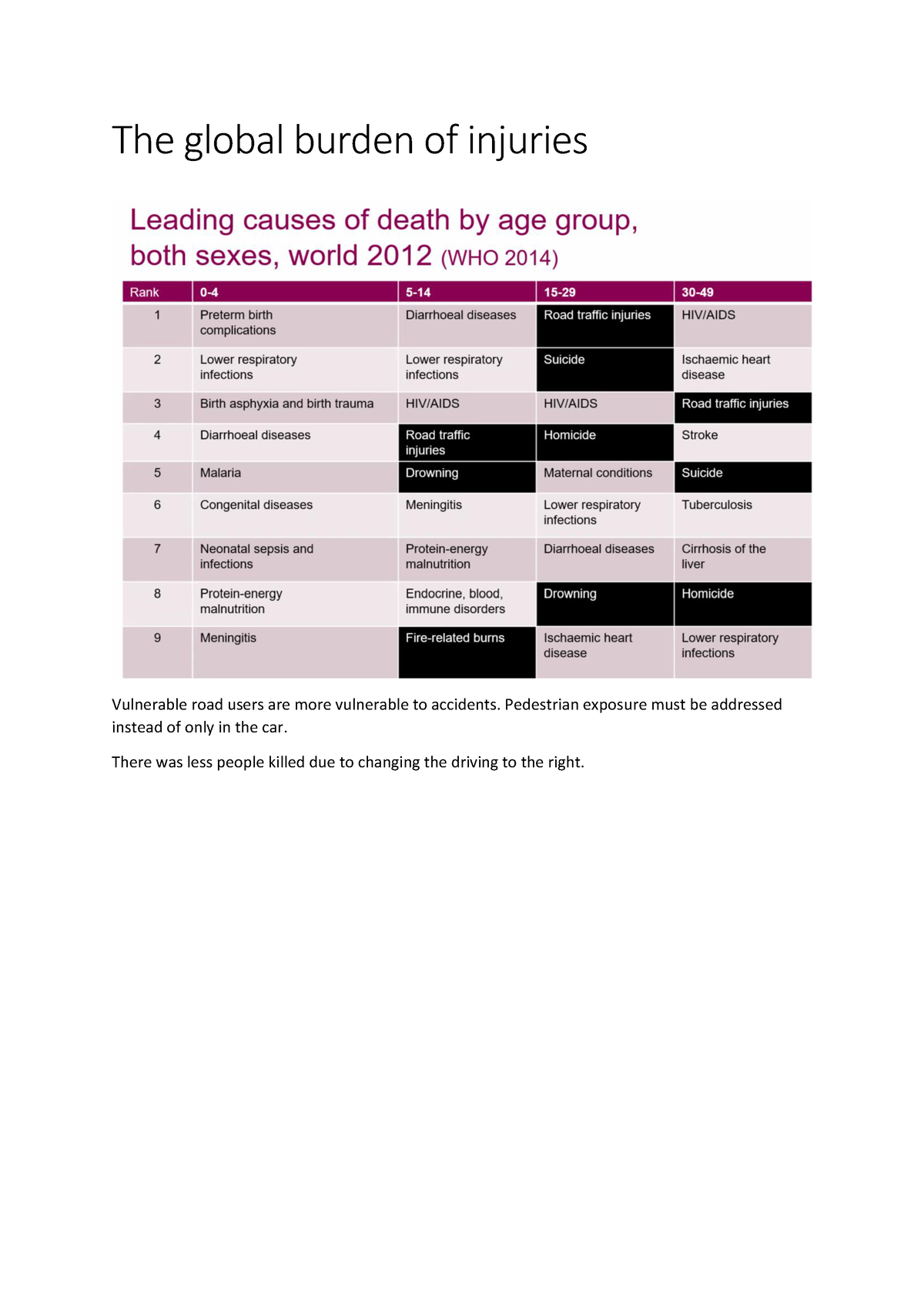 The Global Burden Of Injuries- Lecture, Summary - The Global Burden Of ...