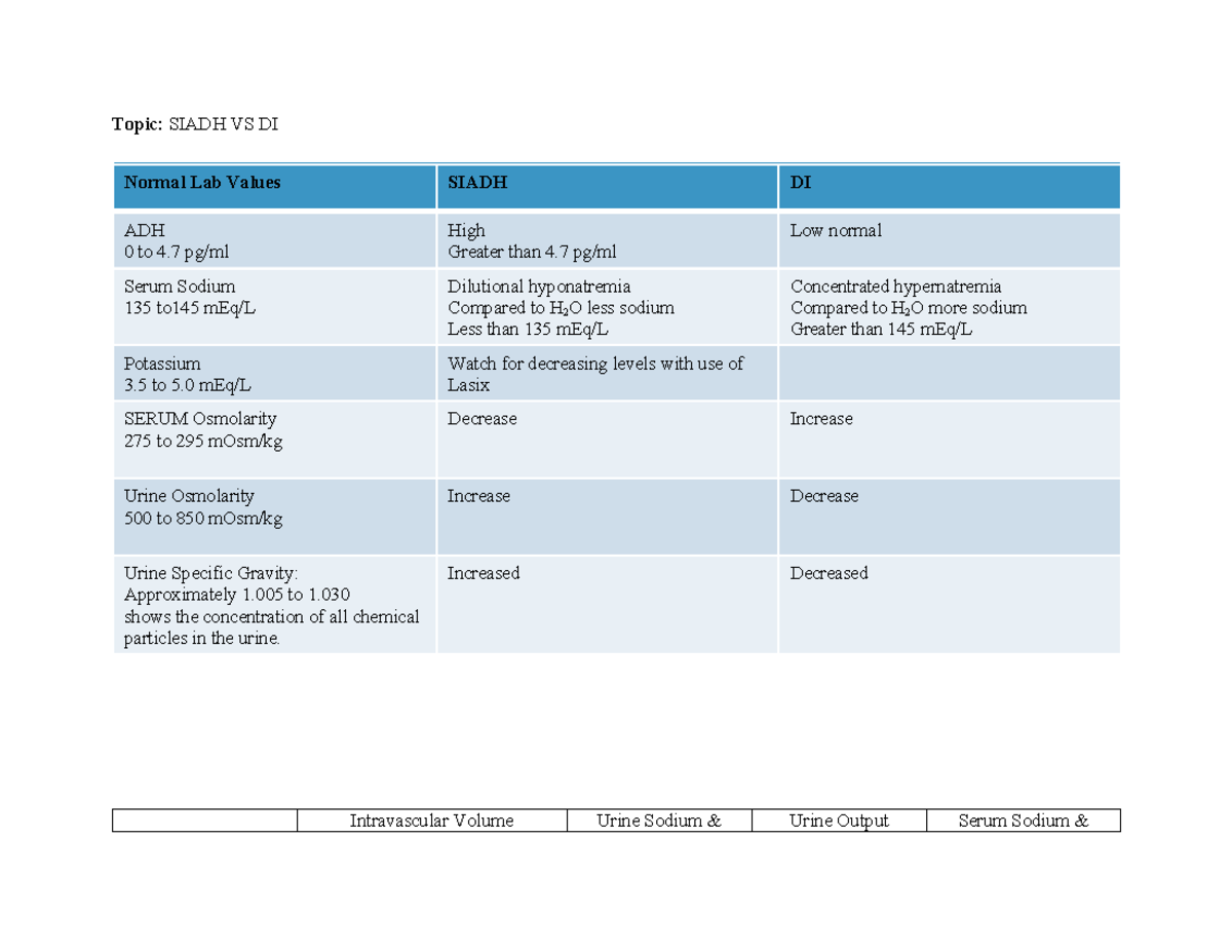 Siadh and DI Recap - Tagged - Topic: SIADH VS DI Normal Lab Values ...