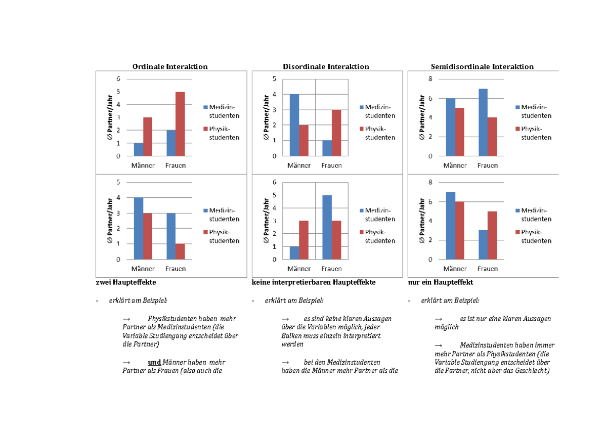 Zusammenfassung Interaktionen Und Haupteffekte - Ordinale Interaktion ...