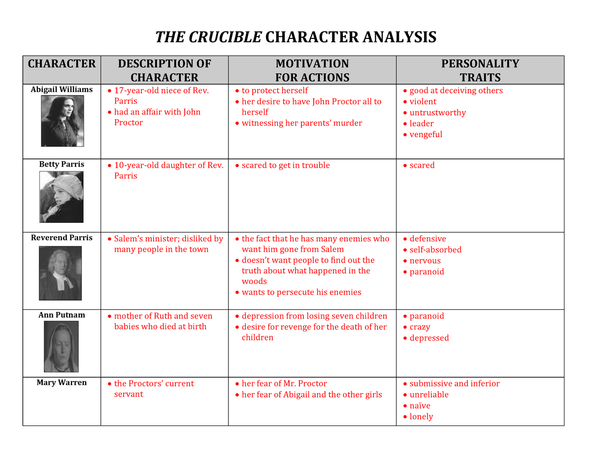 The crucible character analysis essay