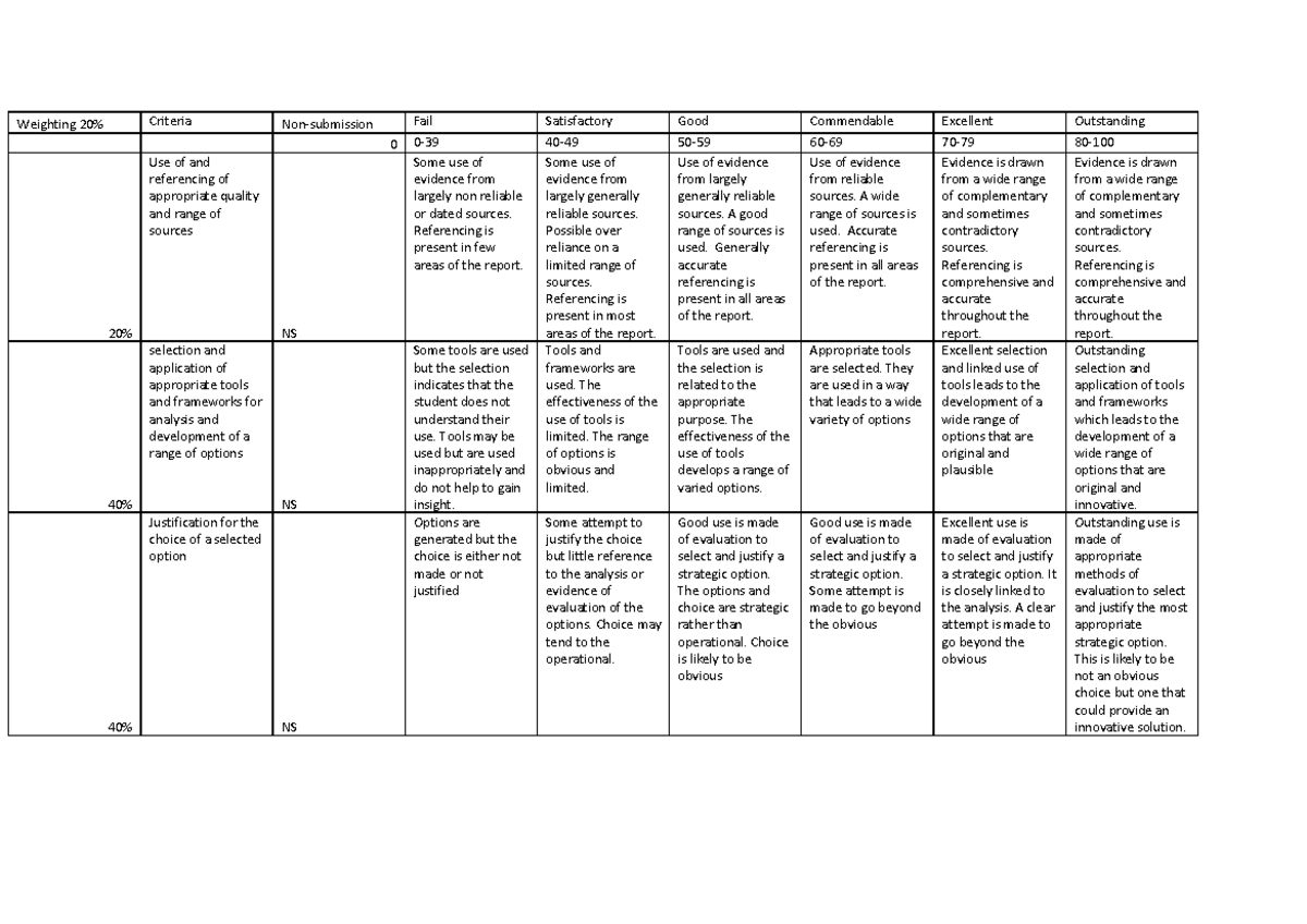 Rubrics - viet dai thoi - Weighting 20% Criteria Non-submission Fail ...