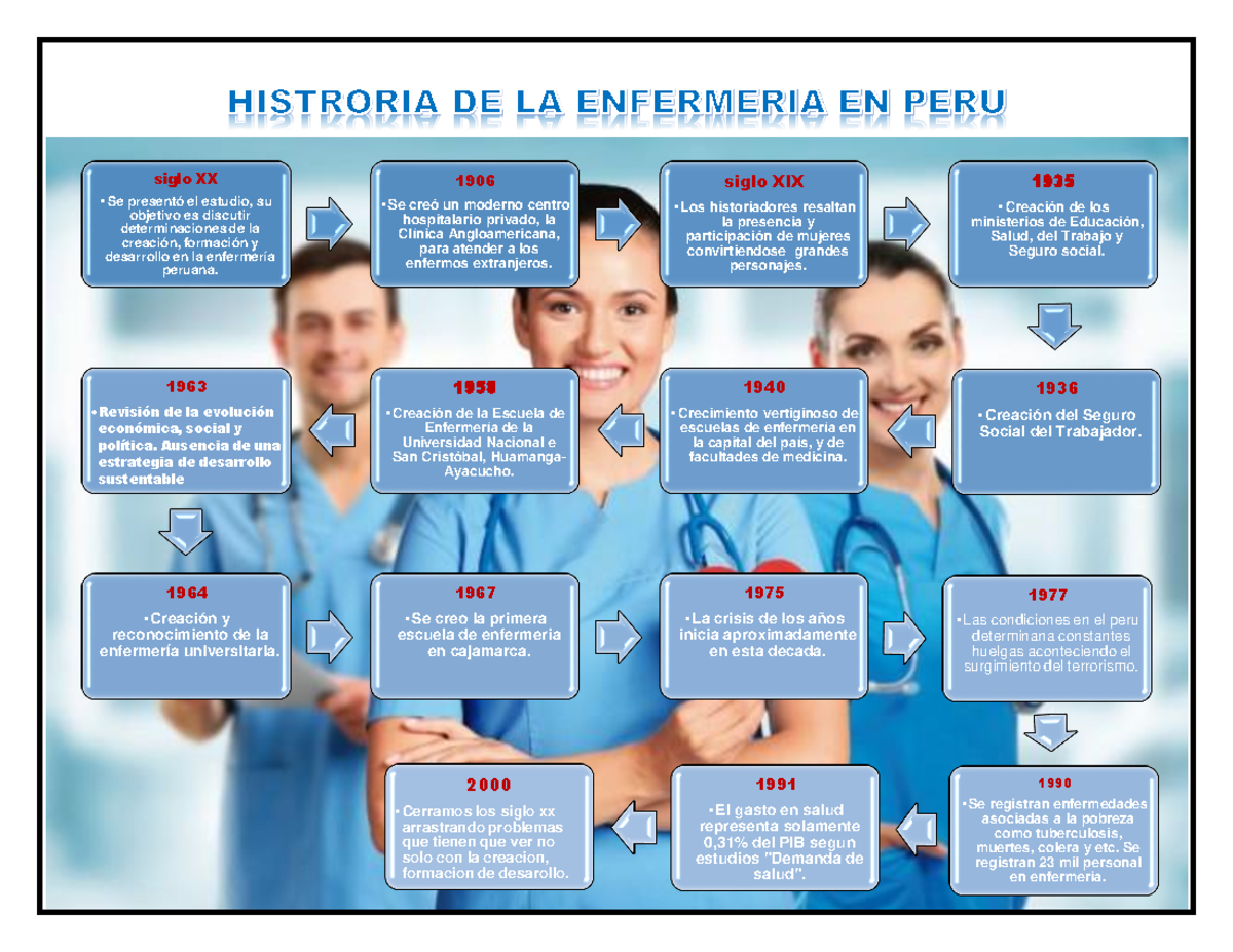 Historia De La Enfermeria En El Peru