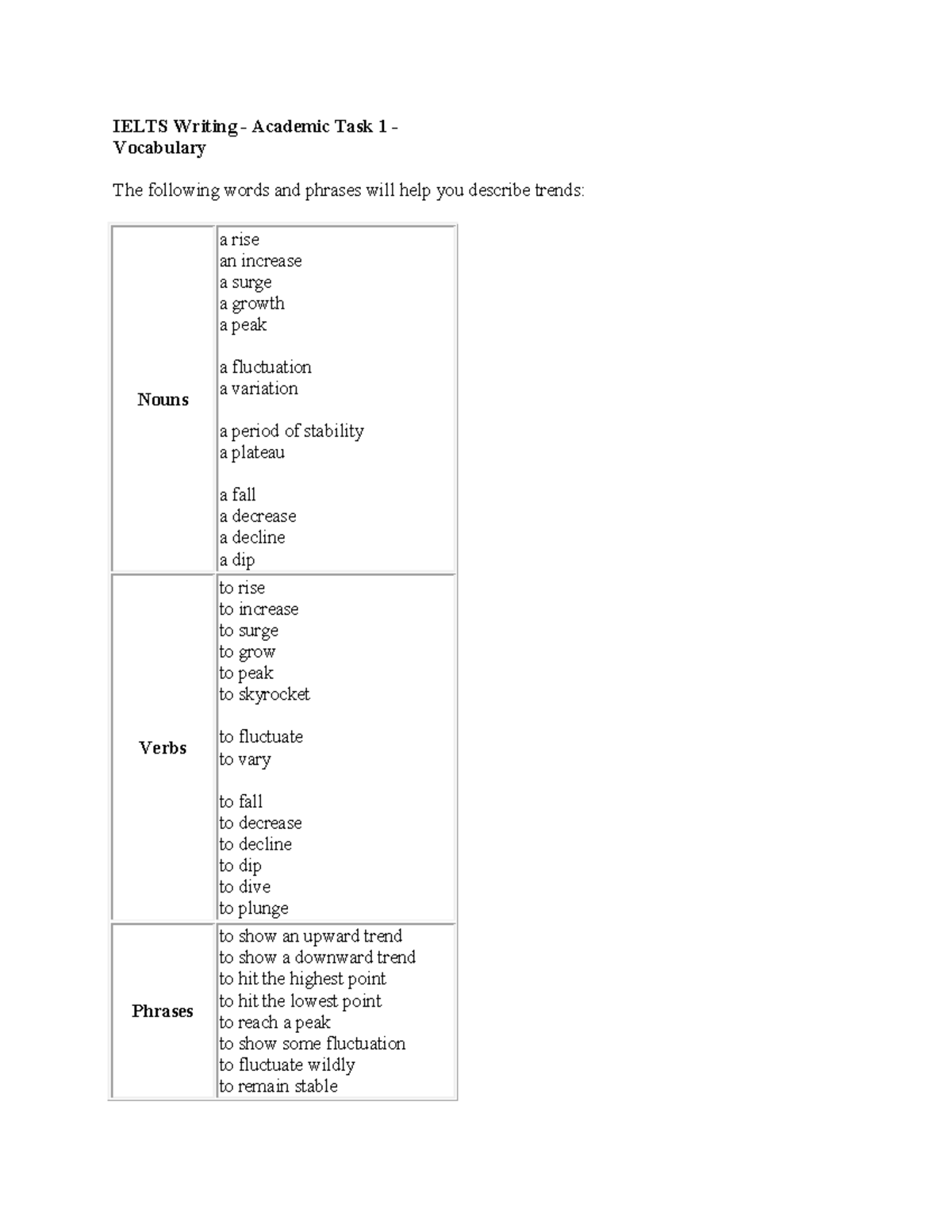 Task 1 vocabulary - IELTS Preparation - IELTS Writing - Academic Task 1 ...