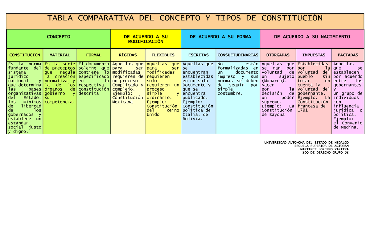 Tipos de Constituciones con conceptos - UNIVERSIDAD AUTÓNOMA DEL ESTADO