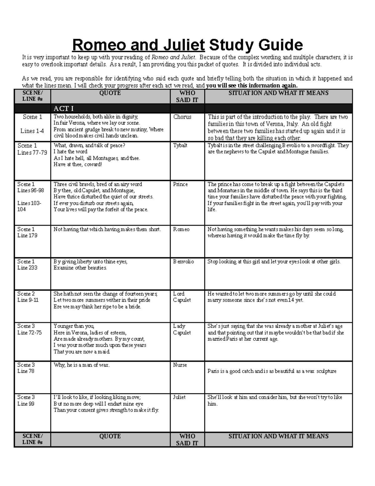 Copy of RJ quotation study guide - Romeo and Juliet Study Guide It is ...