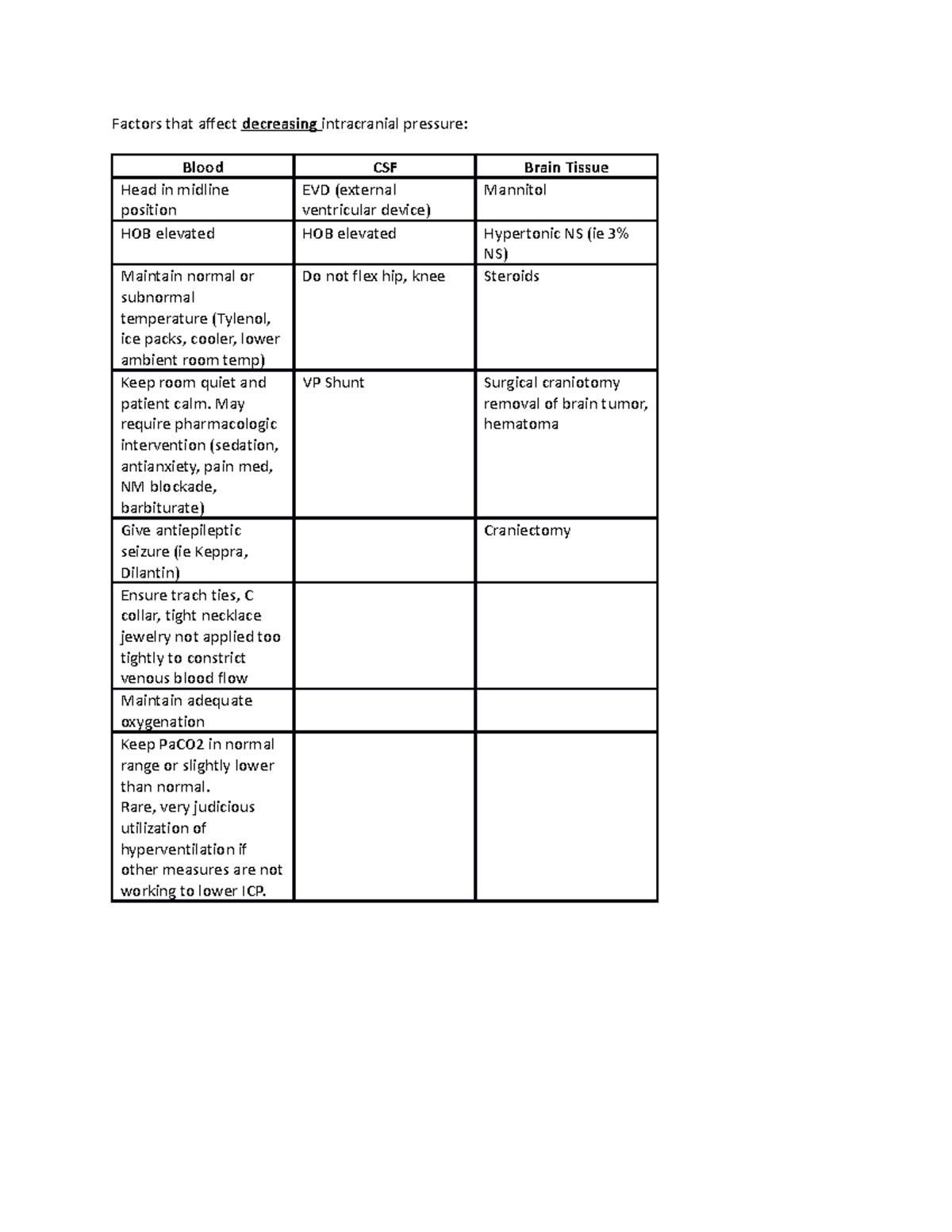 Factors that decrease ICP - Factors that affect decreasing intracranial ...