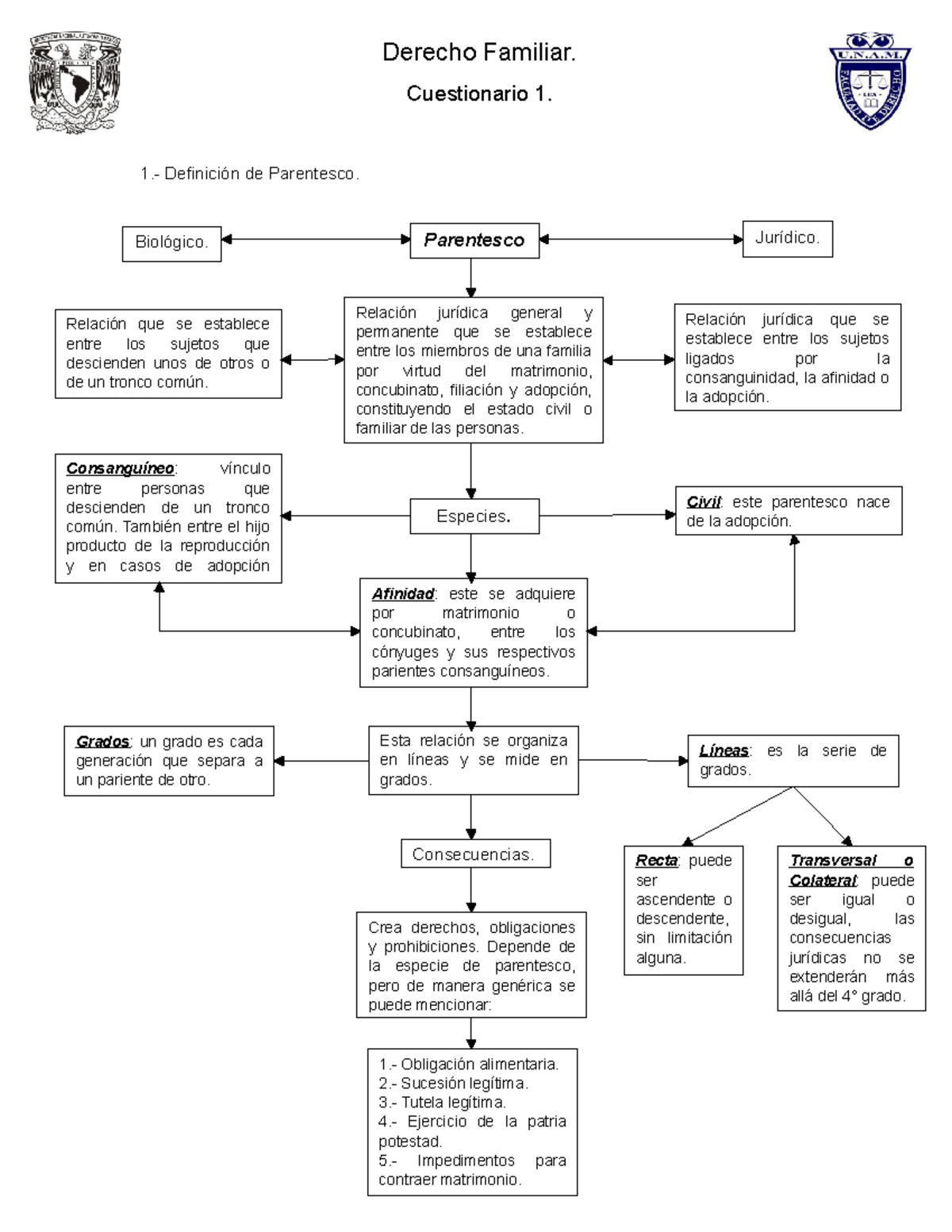 mapa conceptual - Derecho Familiar. Cuestionario 1. de Parentesco. que se  establece entre los - Studocu