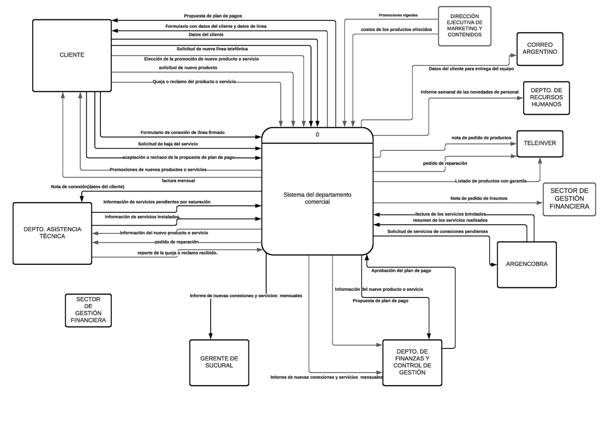 Diagrama de contexto - Fonotel - 0 Sistema del departamento comercial  CLIENTE DEPTO. ASISTENCIA - Studocu