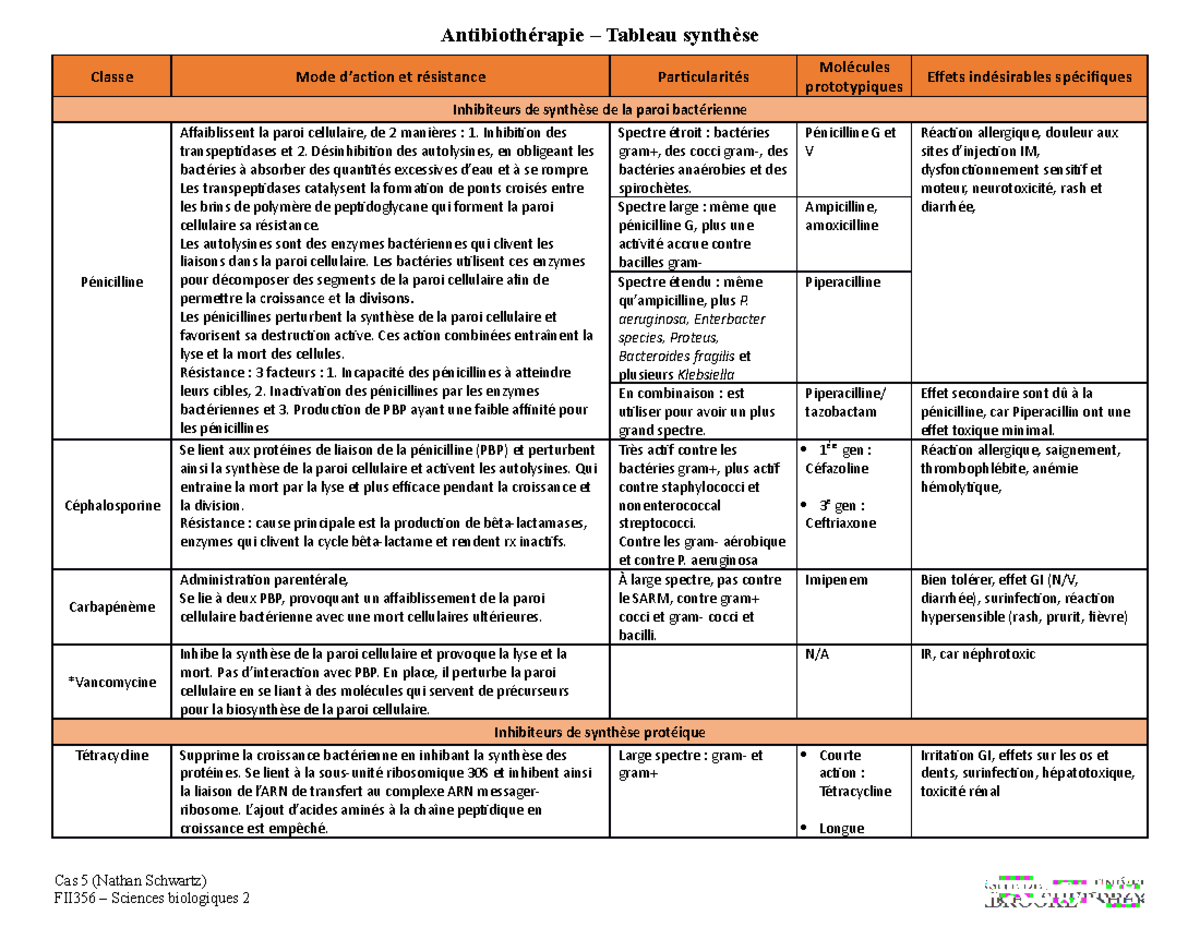 Tableauantibiotique Antibiothérapie Tableau synthèse Classe Mode d’action et résistance