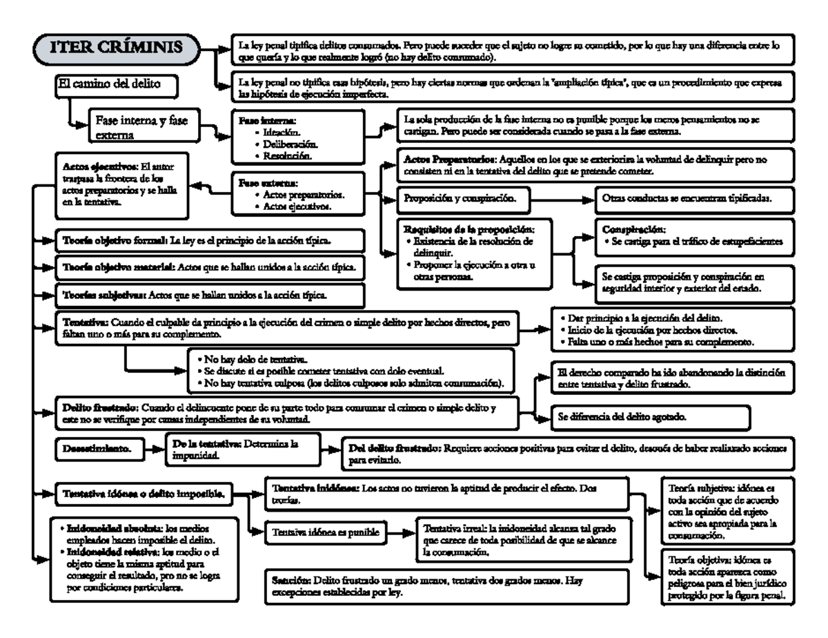 7. ITER Críminis - Resumen Derecho Penal - I T ER CR Í M I N I S El ...