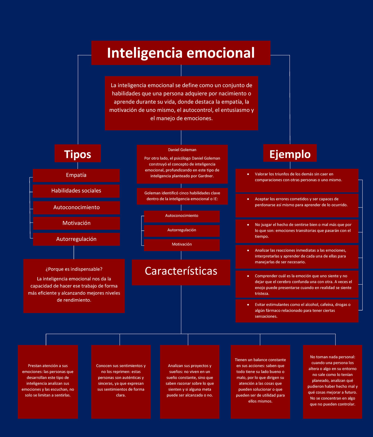 Mapa Conceptual De Inteligencia Emocional Inteligenci 2608