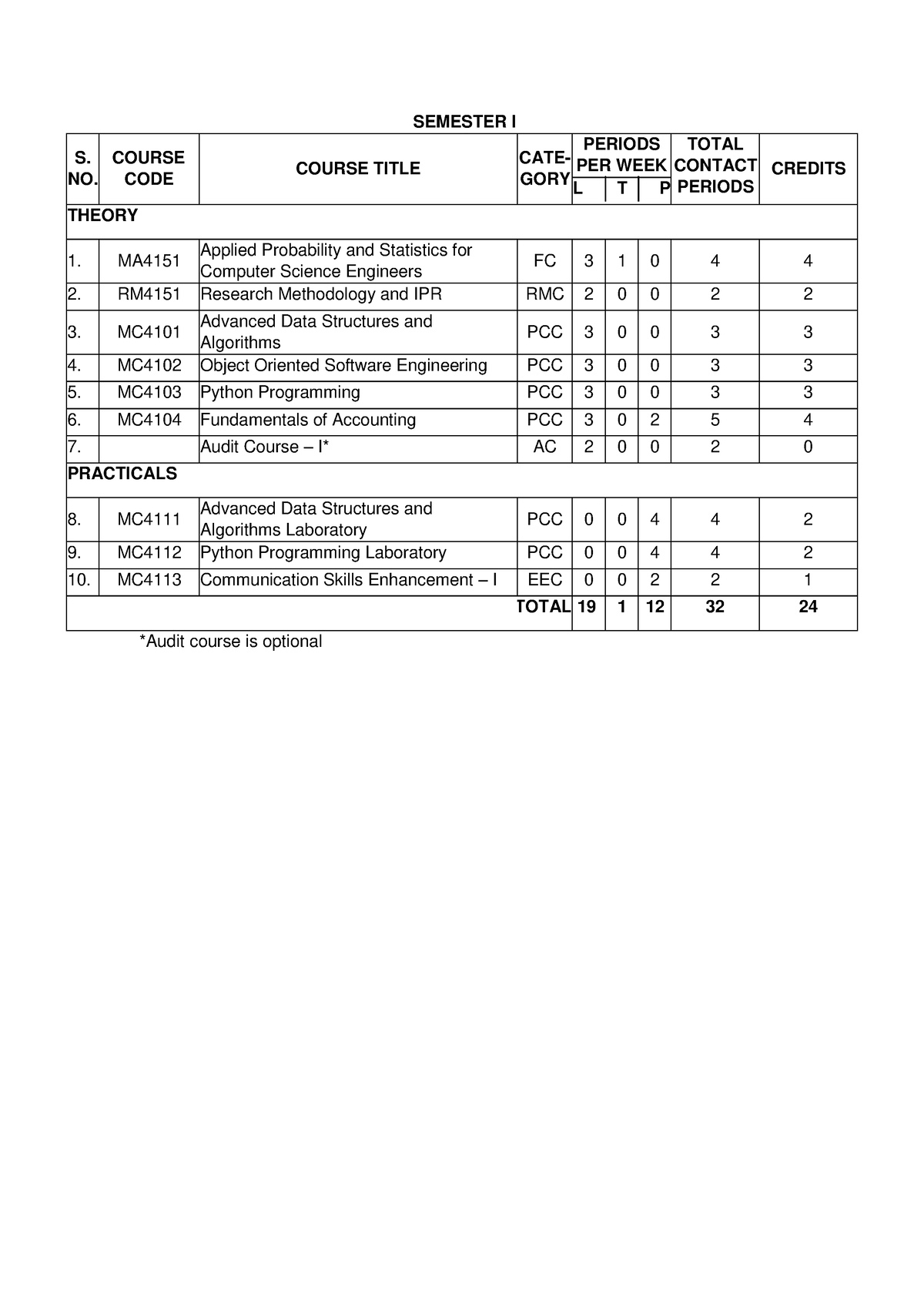 Semester 1 Syllabus 2022 - SEMESTER I S. NO. COURSE CODE COURSE TITLE ...