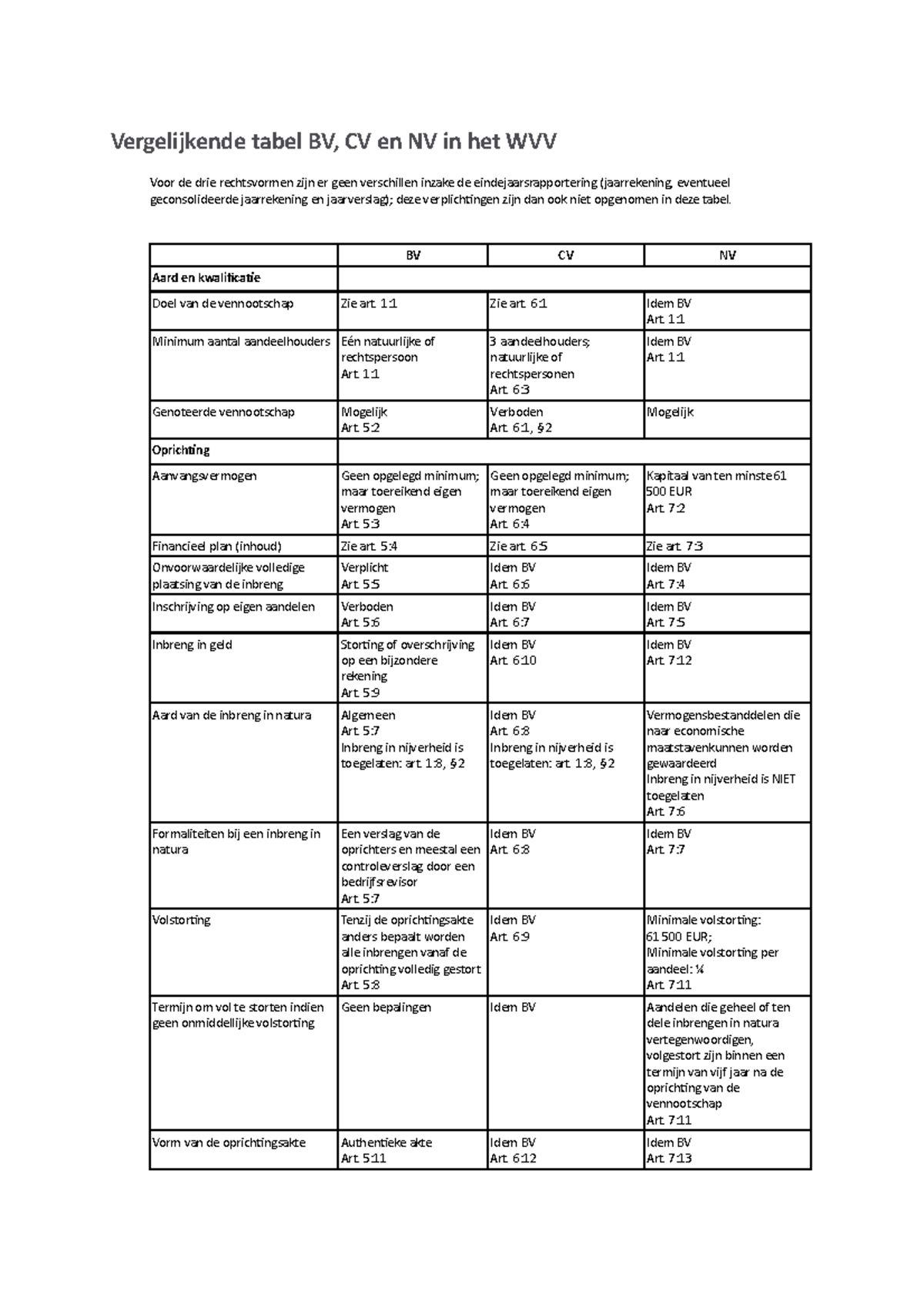Vergelijkende Tabel Bv Cv Nv - Bv Cv Nv Aard En Kwalificatie Doel Van De  Vennootschap Zie Art. 1:1 - Studocu