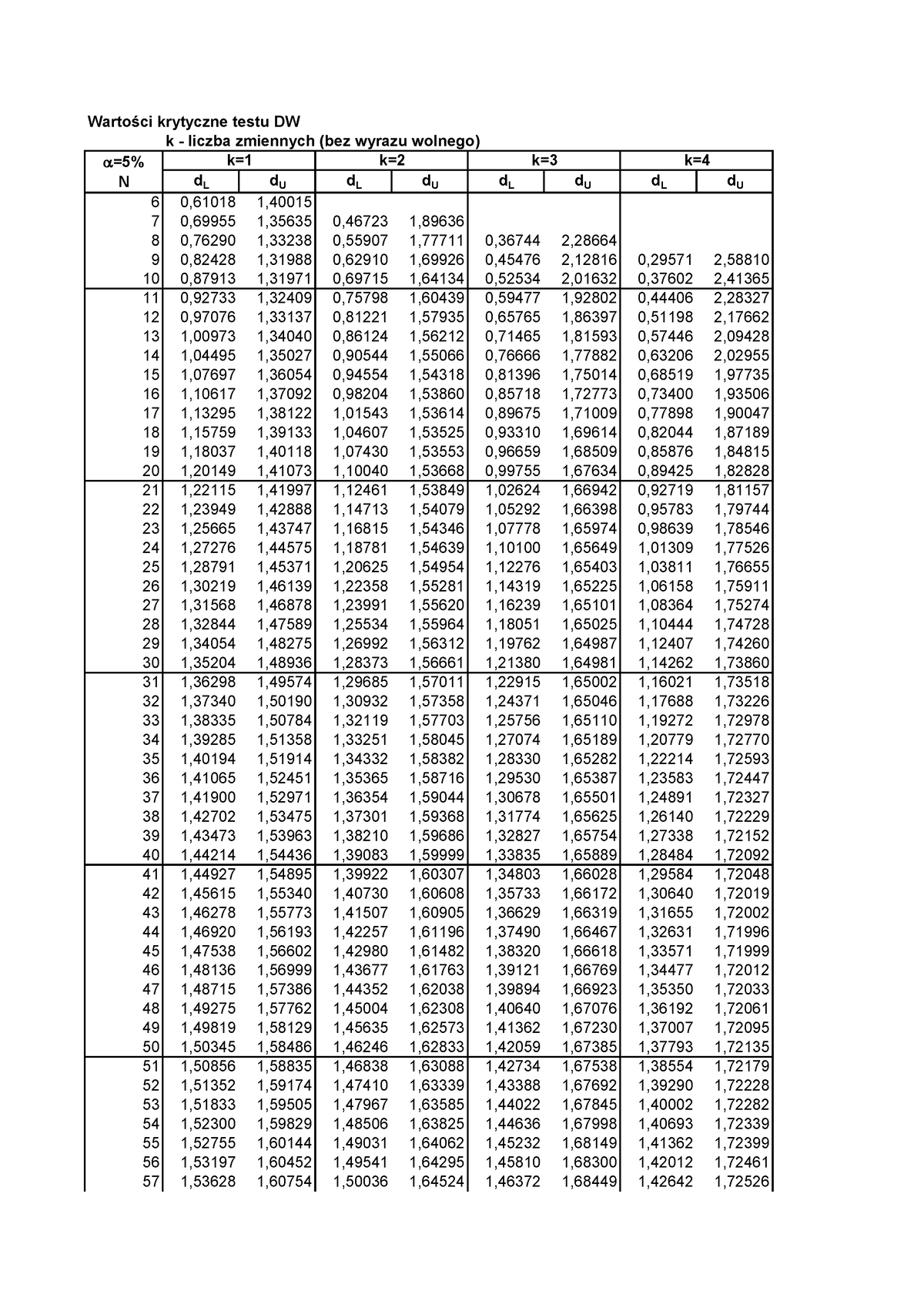 Tablice Durbina Watsona Wartości Krytyczne Testu Dw K Liczba Zmiennych Bez Wyrazu Wolnego 7120