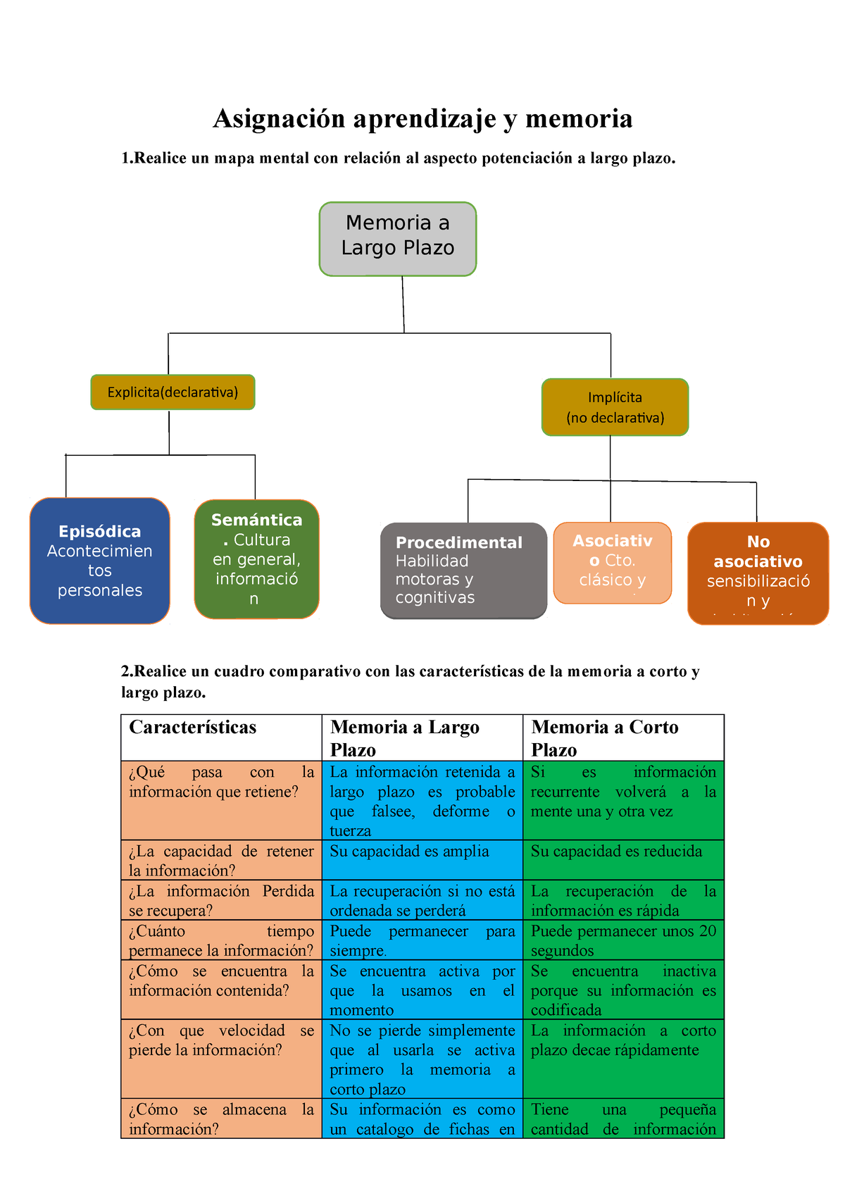 Asignación Aprendizaje Y Memoria 2 Un Cuadro Comparativo Con Las Características De La Memoria 5534