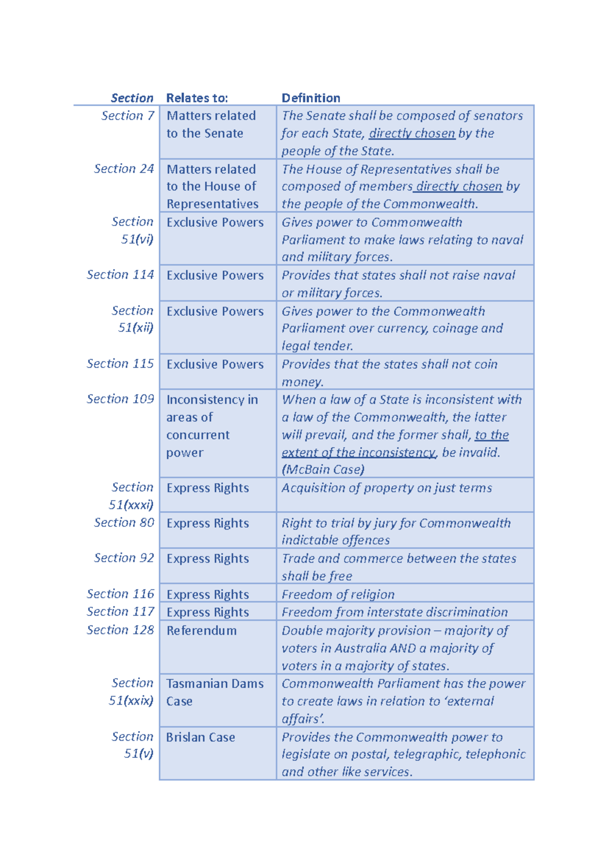 Sections of Constitution - Sumamry Sheet - Section Relates to ...