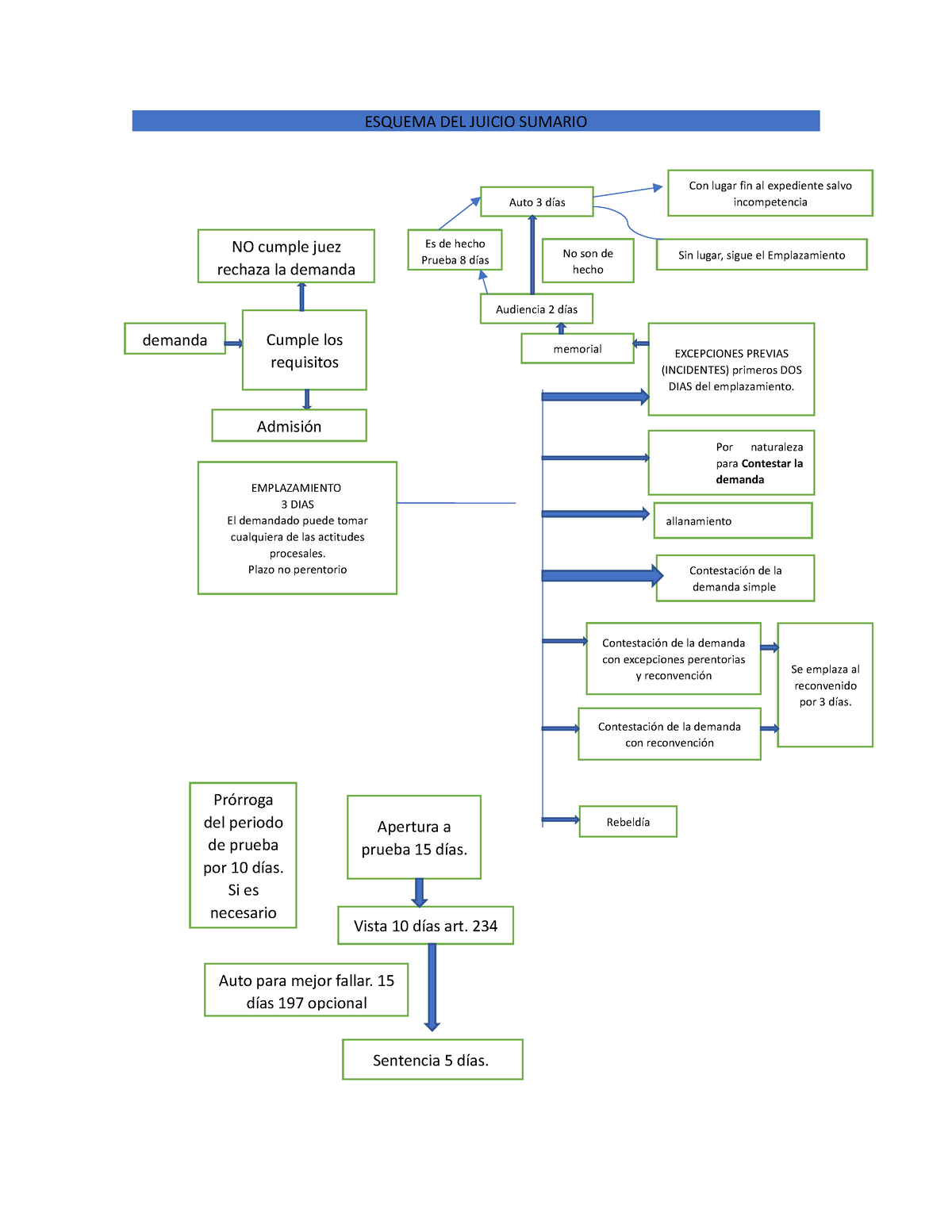 Esquema DEL Juicio Sumario - ESQUEMA DEL JUICIO SUMARIO Contestación De ...