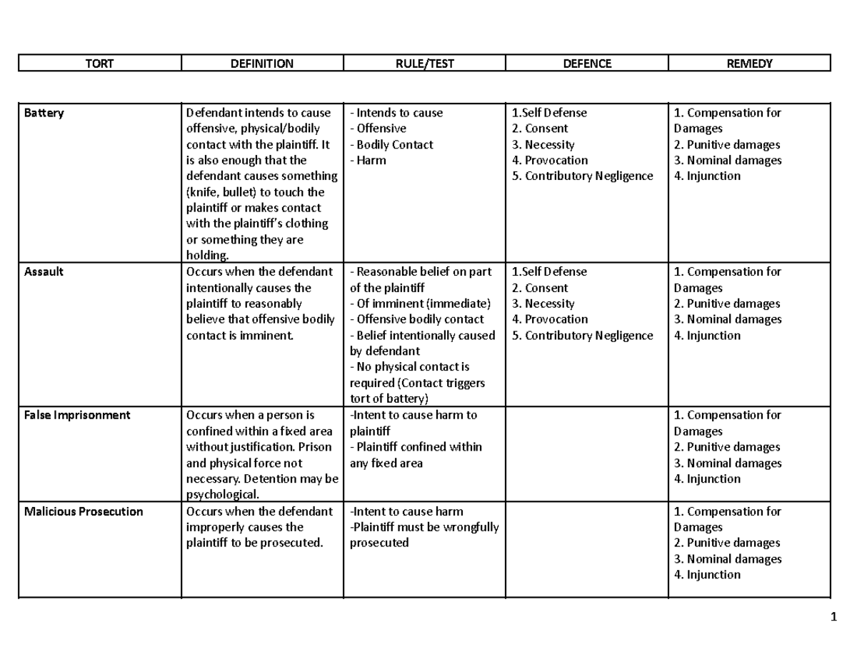 Law Torts Chart Law - Battery Defendant Intends To Cause Offensive 