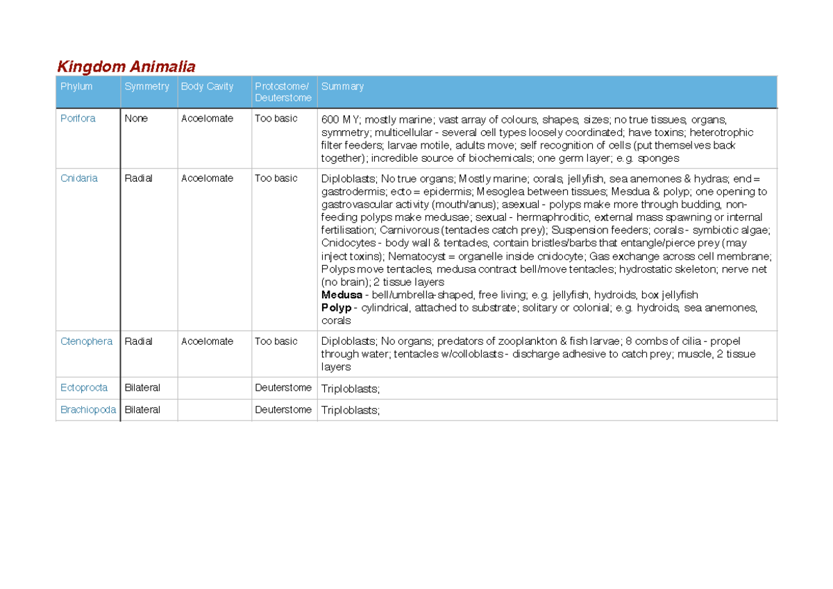 Biocomplexity Summary for Final Exam - Kingdom Animalia Phylum Symmetry ...