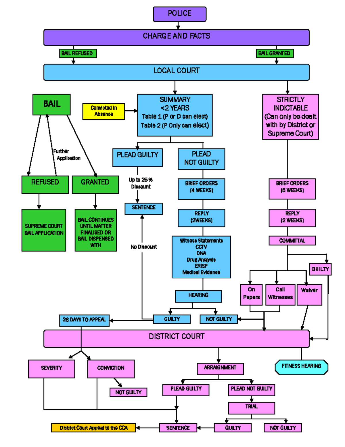 70114 Criminal Law Procedure Flowchart - POLICE CHARGE AND FACTS BAIL ...