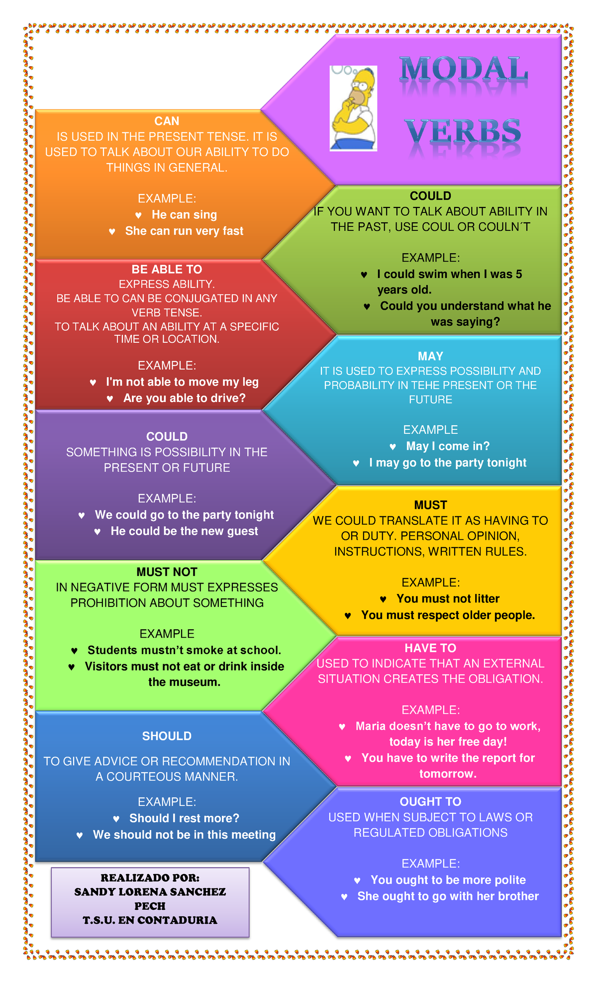 Infografia Sandy Lorena Sanchez PECH - CAN IS USED IN THE PRESENT TENSE ...