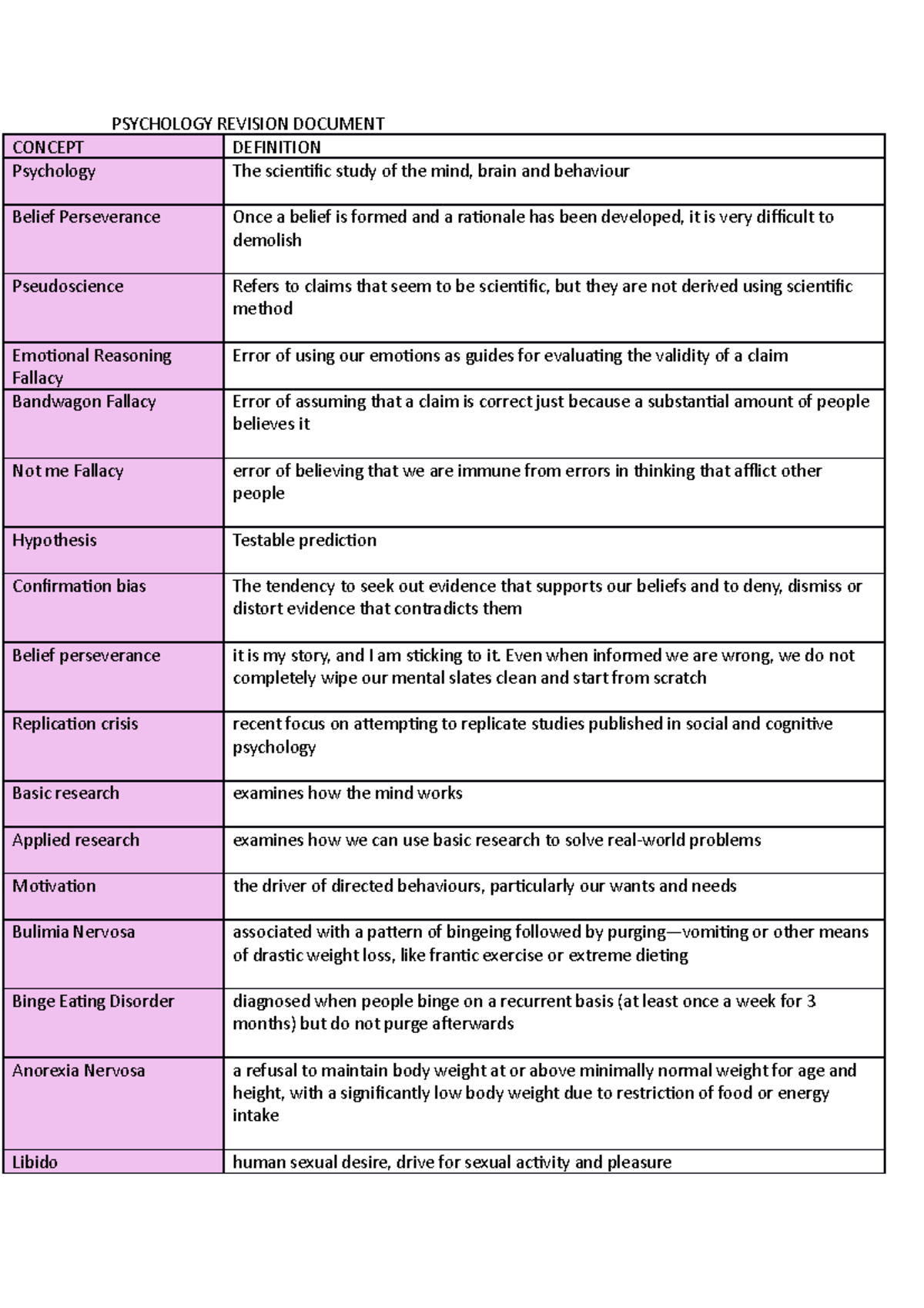 psych-revision-study-notes-psychology-revision-document-concept