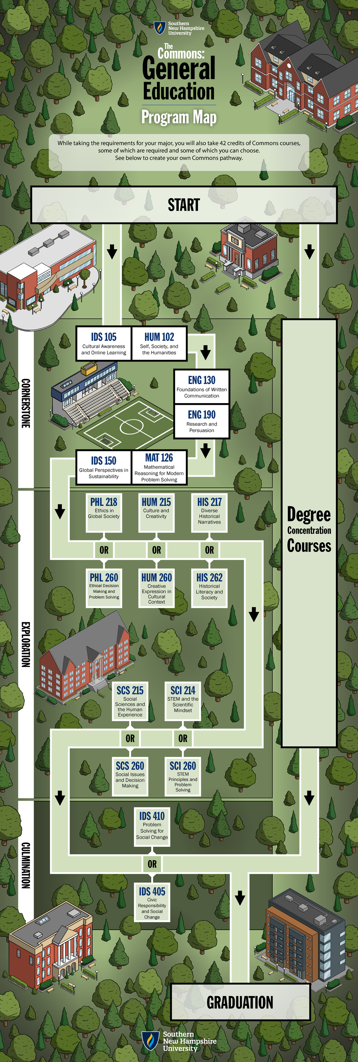 The Commons General Education Program Map EXPLORATION CULMINATION