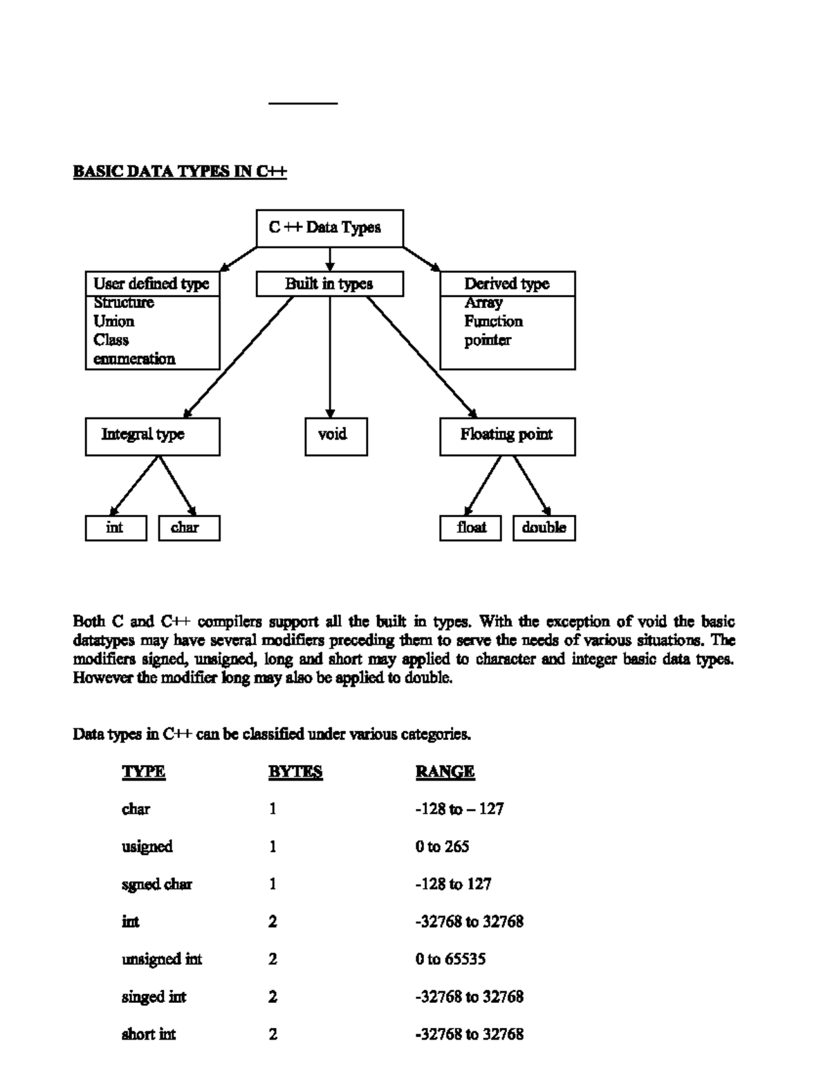 7. Basic DATA Types IN C++ - Object Oriented Programming - Studocu